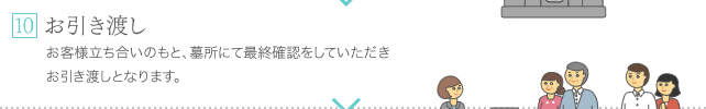 お引き渡し　お客様立ち合いのもと、墓所にて最終確認をしていただきお引き渡しとなります。