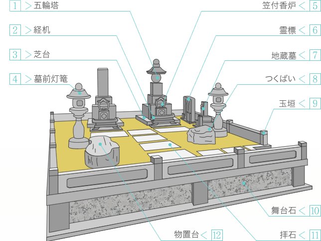 墓石の各部名称